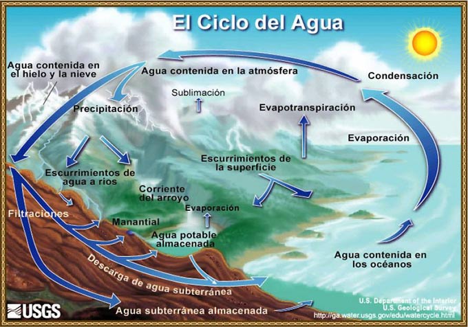 Ciclo del agua